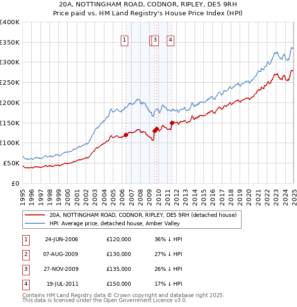 20A, NOTTINGHAM ROAD, CODNOR, RIPLEY, DE5 9RH: Price paid vs HM Land Registry's House Price Index