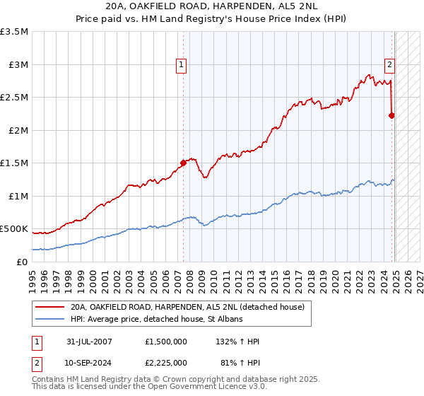 20A, OAKFIELD ROAD, HARPENDEN, AL5 2NL: Price paid vs HM Land Registry's House Price Index
