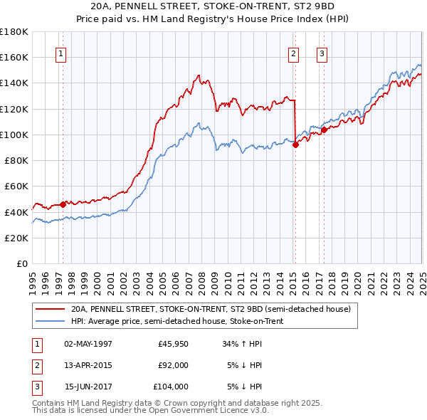 20A, PENNELL STREET, STOKE-ON-TRENT, ST2 9BD: Price paid vs HM Land Registry's House Price Index