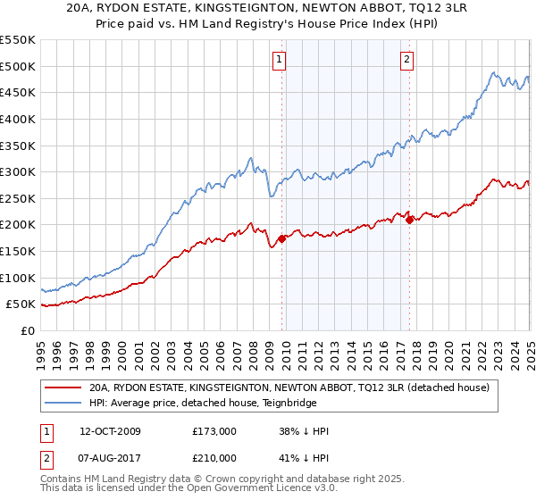 20A, RYDON ESTATE, KINGSTEIGNTON, NEWTON ABBOT, TQ12 3LR: Price paid vs HM Land Registry's House Price Index