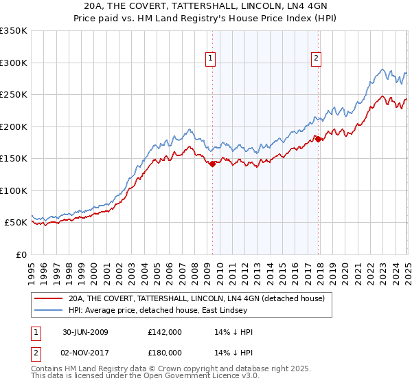 20A, THE COVERT, TATTERSHALL, LINCOLN, LN4 4GN: Price paid vs HM Land Registry's House Price Index