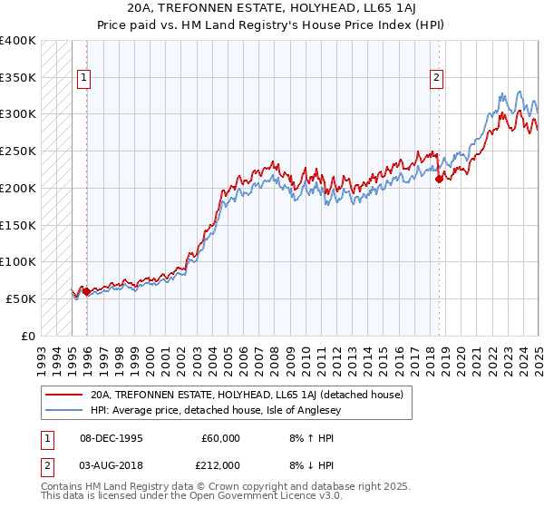 20A, TREFONNEN ESTATE, HOLYHEAD, LL65 1AJ: Price paid vs HM Land Registry's House Price Index