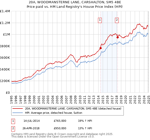 20A, WOODMANSTERNE LANE, CARSHALTON, SM5 4BE: Price paid vs HM Land Registry's House Price Index