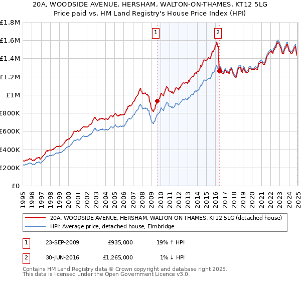 20A, WOODSIDE AVENUE, HERSHAM, WALTON-ON-THAMES, KT12 5LG: Price paid vs HM Land Registry's House Price Index
