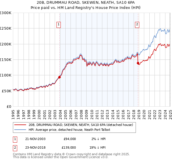 20B, DRUMMAU ROAD, SKEWEN, NEATH, SA10 6PA: Price paid vs HM Land Registry's House Price Index