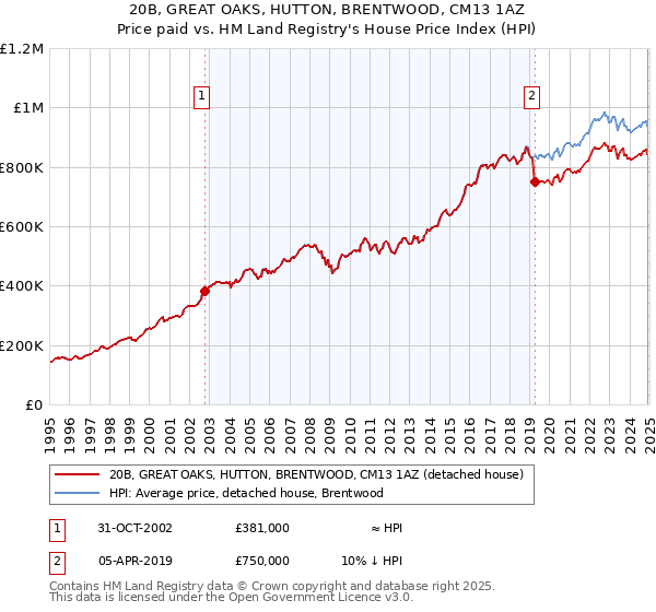 20B, GREAT OAKS, HUTTON, BRENTWOOD, CM13 1AZ: Price paid vs HM Land Registry's House Price Index