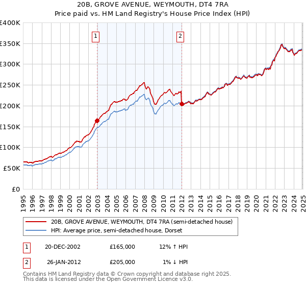 20B, GROVE AVENUE, WEYMOUTH, DT4 7RA: Price paid vs HM Land Registry's House Price Index