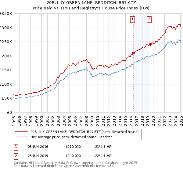 20B, LILY GREEN LANE, REDDITCH, B97 6TZ: Price paid vs HM Land Registry's House Price Index