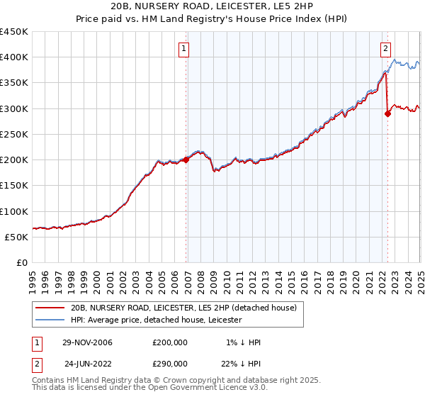 20B, NURSERY ROAD, LEICESTER, LE5 2HP: Price paid vs HM Land Registry's House Price Index