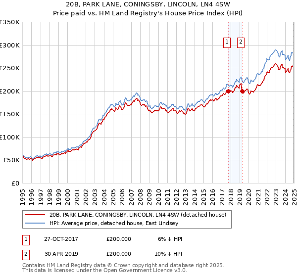20B, PARK LANE, CONINGSBY, LINCOLN, LN4 4SW: Price paid vs HM Land Registry's House Price Index