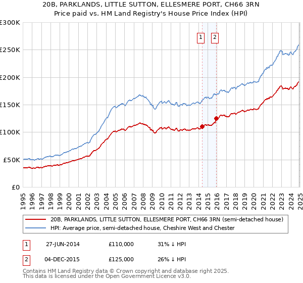 20B, PARKLANDS, LITTLE SUTTON, ELLESMERE PORT, CH66 3RN: Price paid vs HM Land Registry's House Price Index