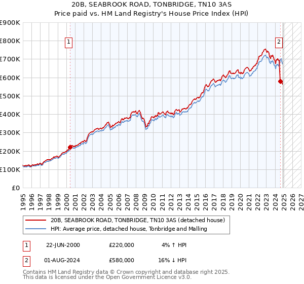 20B, SEABROOK ROAD, TONBRIDGE, TN10 3AS: Price paid vs HM Land Registry's House Price Index