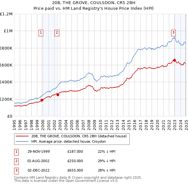20B, THE GROVE, COULSDON, CR5 2BH: Price paid vs HM Land Registry's House Price Index