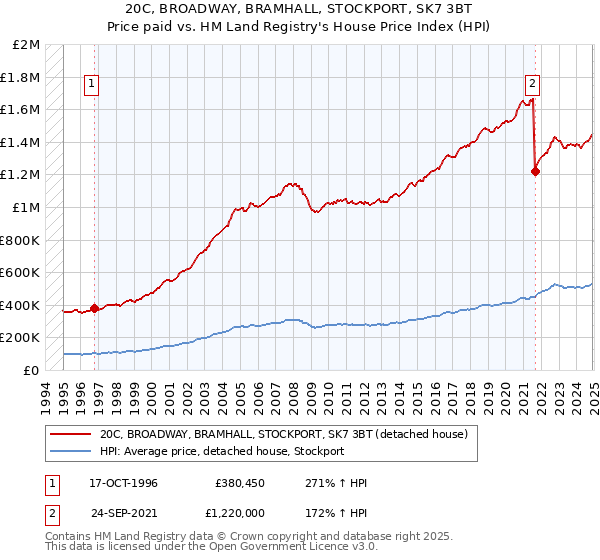 20C, BROADWAY, BRAMHALL, STOCKPORT, SK7 3BT: Price paid vs HM Land Registry's House Price Index