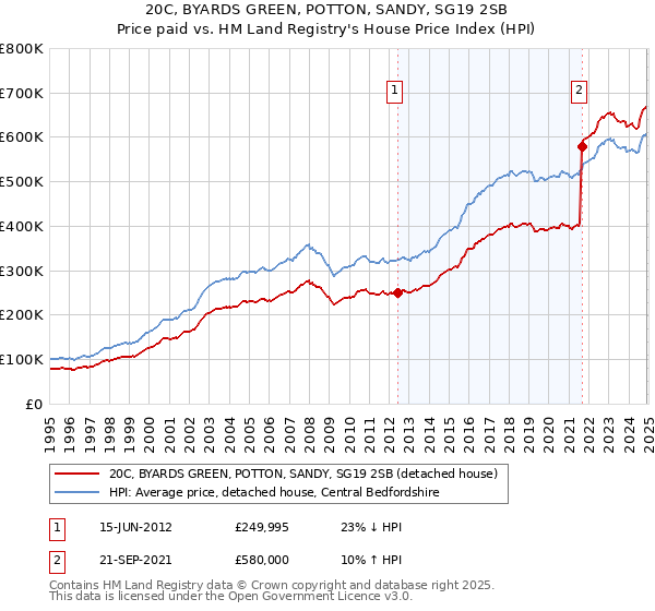 20C, BYARDS GREEN, POTTON, SANDY, SG19 2SB: Price paid vs HM Land Registry's House Price Index