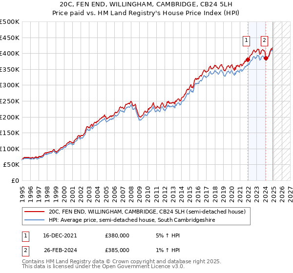 20C, FEN END, WILLINGHAM, CAMBRIDGE, CB24 5LH: Price paid vs HM Land Registry's House Price Index