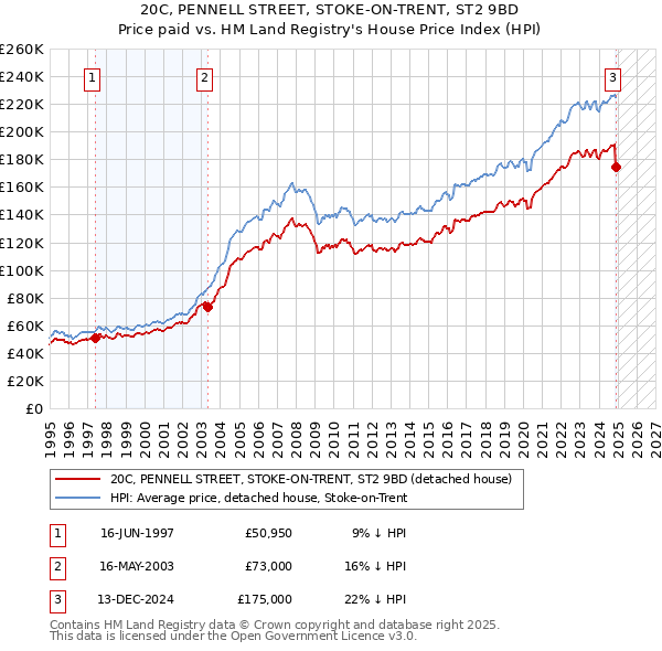 20C, PENNELL STREET, STOKE-ON-TRENT, ST2 9BD: Price paid vs HM Land Registry's House Price Index