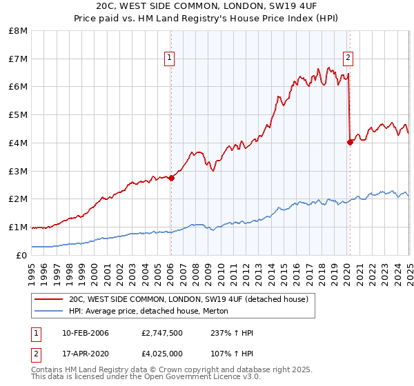 20C, WEST SIDE COMMON, LONDON, SW19 4UF: Price paid vs HM Land Registry's House Price Index