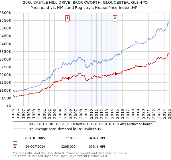20G, CASTLE HILL DRIVE, BROCKWORTH, GLOUCESTER, GL3 4PQ: Price paid vs HM Land Registry's House Price Index
