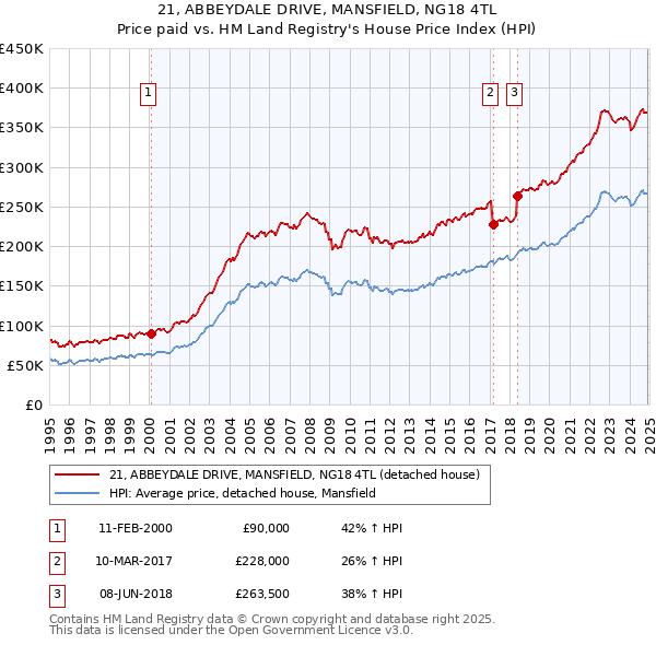 21, ABBEYDALE DRIVE, MANSFIELD, NG18 4TL: Price paid vs HM Land Registry's House Price Index