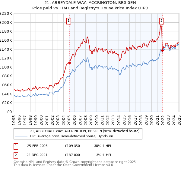 21, ABBEYDALE WAY, ACCRINGTON, BB5 0EN: Price paid vs HM Land Registry's House Price Index