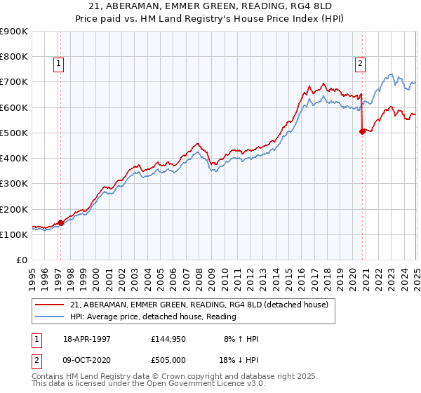 21, ABERAMAN, EMMER GREEN, READING, RG4 8LD: Price paid vs HM Land Registry's House Price Index