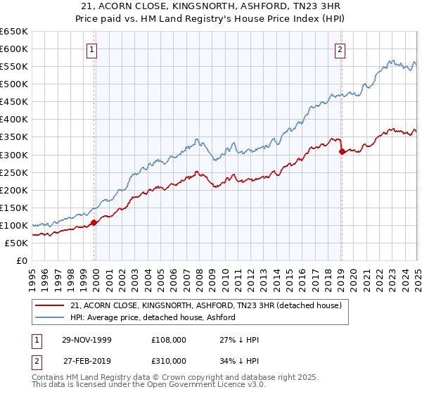 21, ACORN CLOSE, KINGSNORTH, ASHFORD, TN23 3HR: Price paid vs HM Land Registry's House Price Index
