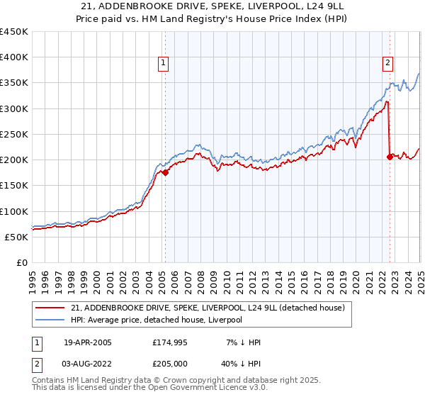 21, ADDENBROOKE DRIVE, SPEKE, LIVERPOOL, L24 9LL: Price paid vs HM Land Registry's House Price Index