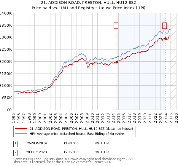 21, ADDISON ROAD, PRESTON, HULL, HU12 8SZ: Price paid vs HM Land Registry's House Price Index