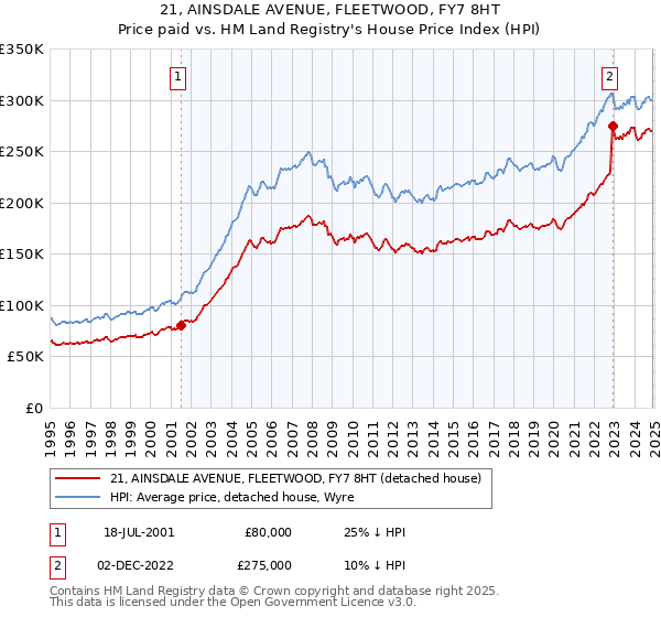 21, AINSDALE AVENUE, FLEETWOOD, FY7 8HT: Price paid vs HM Land Registry's House Price Index