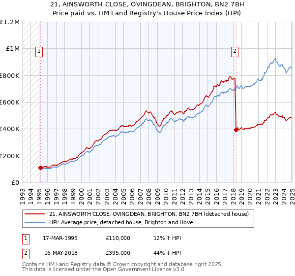 21, AINSWORTH CLOSE, OVINGDEAN, BRIGHTON, BN2 7BH: Price paid vs HM Land Registry's House Price Index