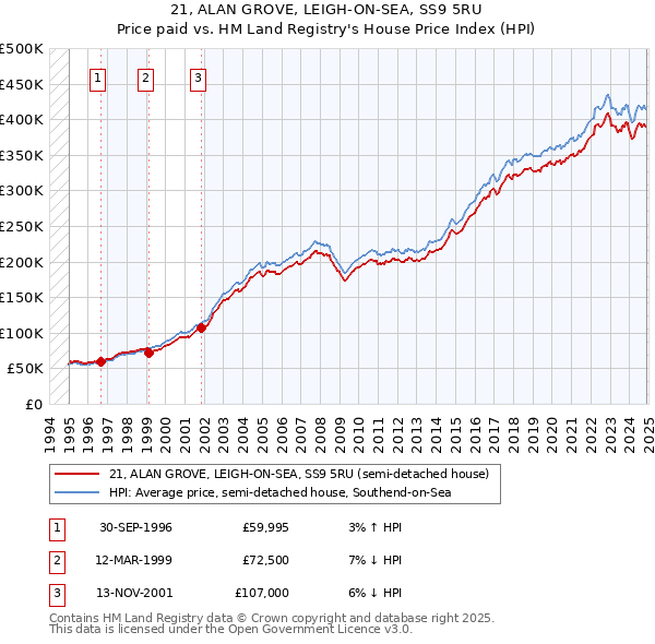 21, ALAN GROVE, LEIGH-ON-SEA, SS9 5RU: Price paid vs HM Land Registry's House Price Index