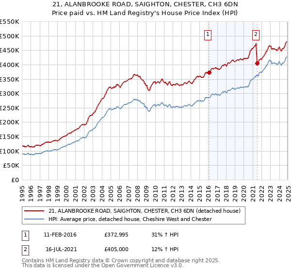 21, ALANBROOKE ROAD, SAIGHTON, CHESTER, CH3 6DN: Price paid vs HM Land Registry's House Price Index
