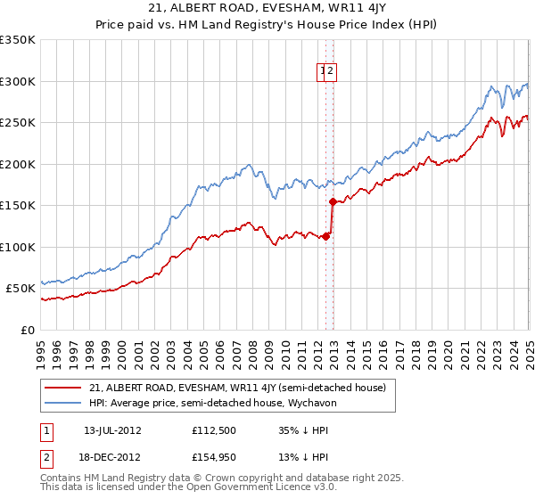 21, ALBERT ROAD, EVESHAM, WR11 4JY: Price paid vs HM Land Registry's House Price Index