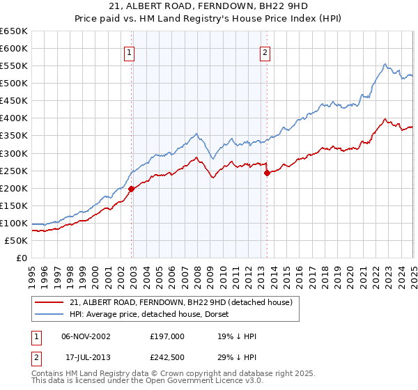 21, ALBERT ROAD, FERNDOWN, BH22 9HD: Price paid vs HM Land Registry's House Price Index