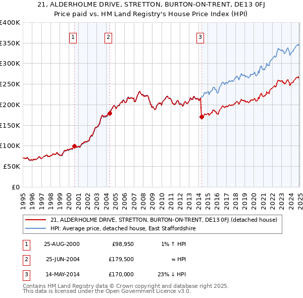 21, ALDERHOLME DRIVE, STRETTON, BURTON-ON-TRENT, DE13 0FJ: Price paid vs HM Land Registry's House Price Index