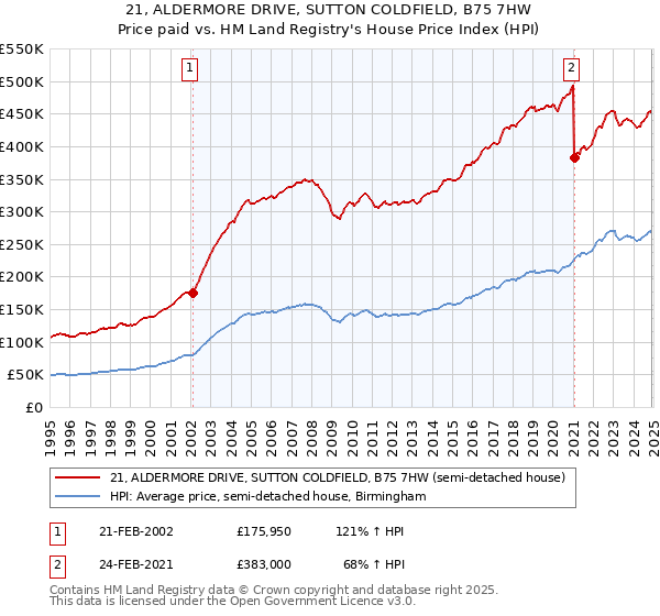 21, ALDERMORE DRIVE, SUTTON COLDFIELD, B75 7HW: Price paid vs HM Land Registry's House Price Index