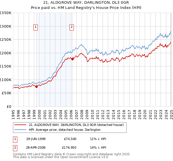 21, ALDGROVE WAY, DARLINGTON, DL3 0GR: Price paid vs HM Land Registry's House Price Index