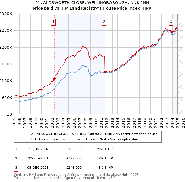 21, ALDSWORTH CLOSE, WELLINGBOROUGH, NN8 2NN: Price paid vs HM Land Registry's House Price Index