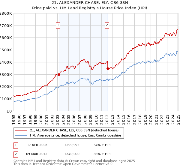 21, ALEXANDER CHASE, ELY, CB6 3SN: Price paid vs HM Land Registry's House Price Index