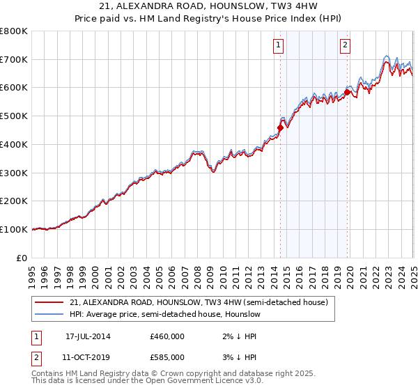 21, ALEXANDRA ROAD, HOUNSLOW, TW3 4HW: Price paid vs HM Land Registry's House Price Index
