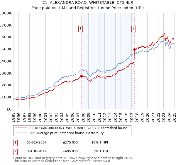 21, ALEXANDRA ROAD, WHITSTABLE, CT5 4LR: Price paid vs HM Land Registry's House Price Index