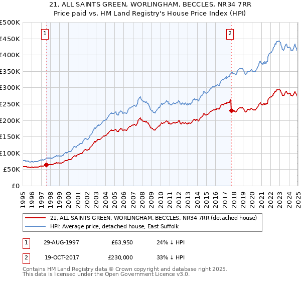 21, ALL SAINTS GREEN, WORLINGHAM, BECCLES, NR34 7RR: Price paid vs HM Land Registry's House Price Index