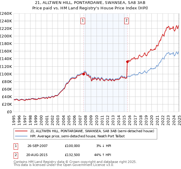 21, ALLTWEN HILL, PONTARDAWE, SWANSEA, SA8 3AB: Price paid vs HM Land Registry's House Price Index