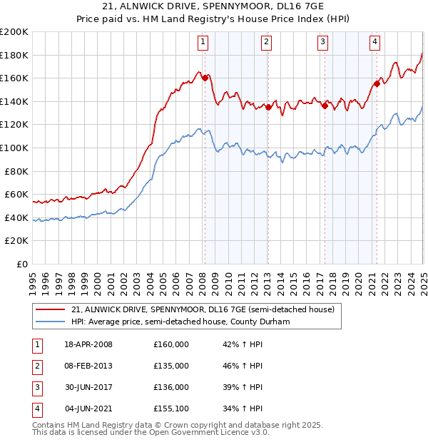 21, ALNWICK DRIVE, SPENNYMOOR, DL16 7GE: Price paid vs HM Land Registry's House Price Index