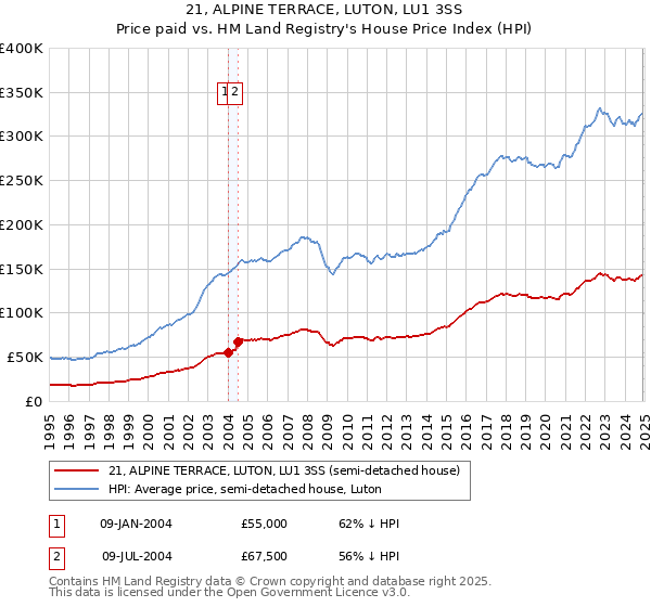 21, ALPINE TERRACE, LUTON, LU1 3SS: Price paid vs HM Land Registry's House Price Index