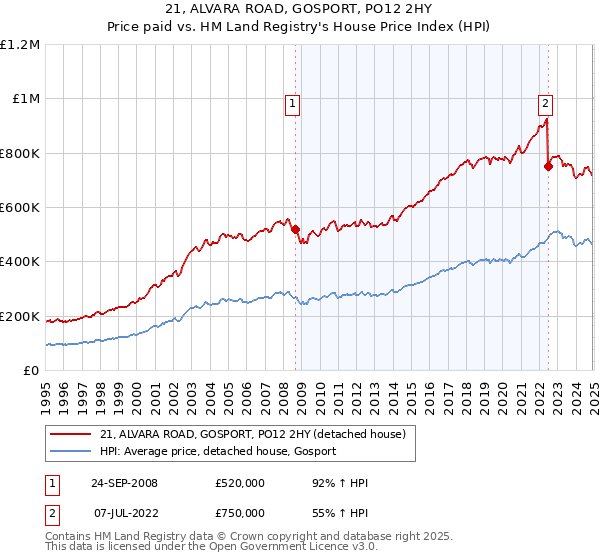 21, ALVARA ROAD, GOSPORT, PO12 2HY: Price paid vs HM Land Registry's House Price Index