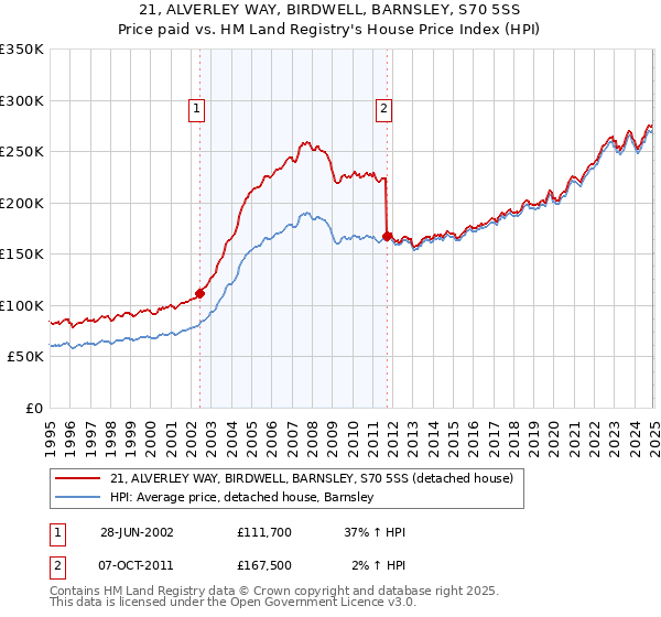 21, ALVERLEY WAY, BIRDWELL, BARNSLEY, S70 5SS: Price paid vs HM Land Registry's House Price Index