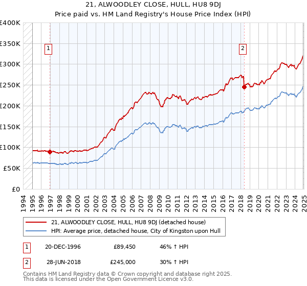 21, ALWOODLEY CLOSE, HULL, HU8 9DJ: Price paid vs HM Land Registry's House Price Index