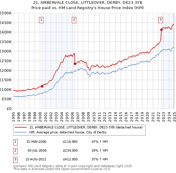 21, AMBERVALE CLOSE, LITTLEOVER, DERBY, DE23 3YB: Price paid vs HM Land Registry's House Price Index
